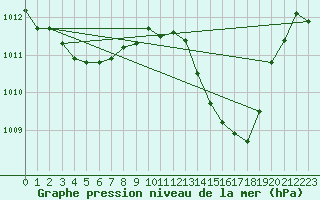 Courbe de la pression atmosphrique pour Ciudad Real (Esp)