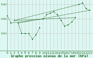 Courbe de la pression atmosphrique pour Nonaville (16)