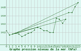 Courbe de la pression atmosphrique pour Lige Bierset (Be)