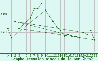 Courbe de la pression atmosphrique pour Warburg