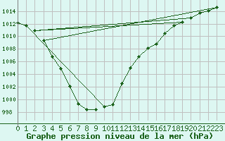 Courbe de la pression atmosphrique pour Windischgarsten