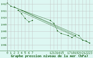 Courbe de la pression atmosphrique pour Saint-Vran (05)