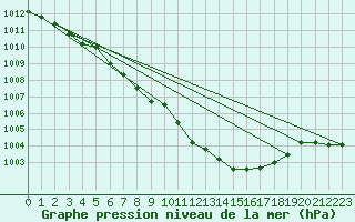 Courbe de la pression atmosphrique pour Mondsee