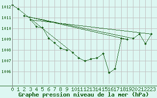 Courbe de la pression atmosphrique pour Bergerac (24)