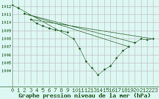 Courbe de la pression atmosphrique pour Innsbruck