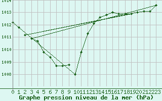 Courbe de la pression atmosphrique pour Ona Ii