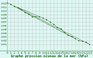 Courbe de la pression atmosphrique pour Spadeadam