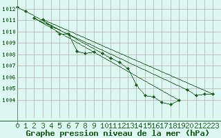 Courbe de la pression atmosphrique pour Dax (40)