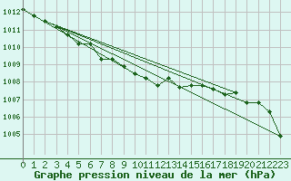 Courbe de la pression atmosphrique pour Lans-en-Vercors (38)