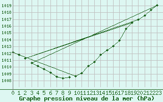 Courbe de la pression atmosphrique pour Meiningen