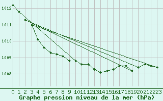 Courbe de la pression atmosphrique pour Gardelegen