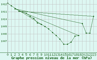 Courbe de la pression atmosphrique pour Ummendorf