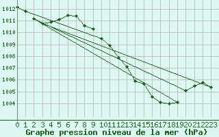 Courbe de la pression atmosphrique pour Altenrhein