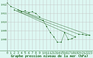 Courbe de la pression atmosphrique pour Hoogeveen Aws