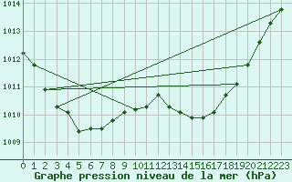 Courbe de la pression atmosphrique pour Jan (Esp)