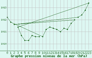 Courbe de la pression atmosphrique pour Figari (2A)