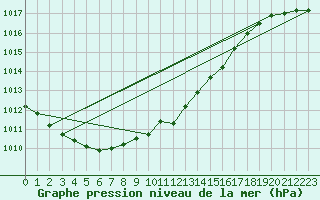 Courbe de la pression atmosphrique pour Ummendorf