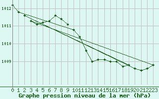 Courbe de la pression atmosphrique pour Nuerburg-Barweiler