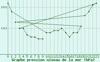 Courbe de la pression atmosphrique pour Cabauw Tower
