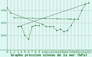 Courbe de la pression atmosphrique pour Figari (2A)