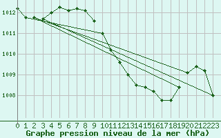 Courbe de la pression atmosphrique pour Geisenheim