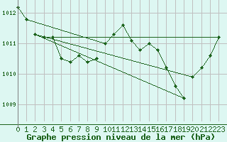 Courbe de la pression atmosphrique pour Les Pennes-Mirabeau (13)
