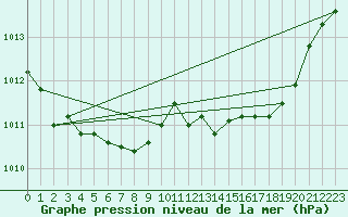 Courbe de la pression atmosphrique pour Merschweiller - Kitzing (57)