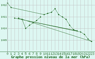 Courbe de la pression atmosphrique pour Trgueux (22)