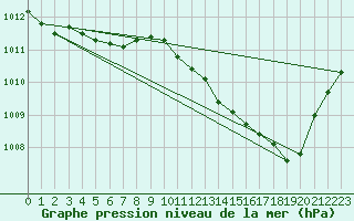 Courbe de la pression atmosphrique pour Dax (40)