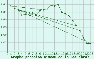 Courbe de la pression atmosphrique pour Cerisiers (89)