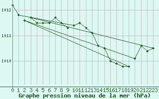 Courbe de la pression atmosphrique pour Hoyerswerda