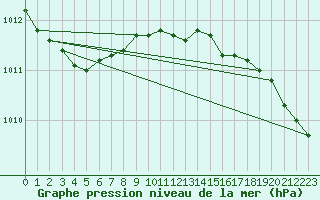 Courbe de la pression atmosphrique pour Eskilstuna