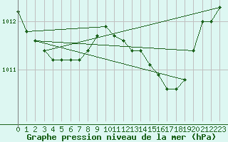 Courbe de la pression atmosphrique pour Palma De Mallorca