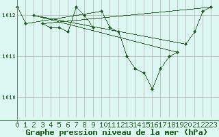 Courbe de la pression atmosphrique pour Elsenborn (Be)
