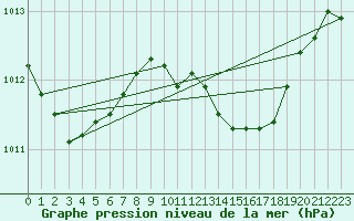 Courbe de la pression atmosphrique pour Sint Katelijne-waver (Be)