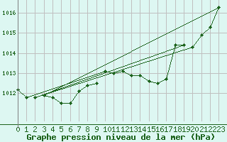 Courbe de la pression atmosphrique pour Bruxelles (Be)
