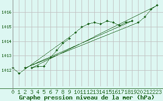 Courbe de la pression atmosphrique pour Cap Cpet (83)