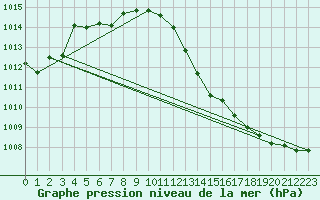 Courbe de la pression atmosphrique pour Bard (42)