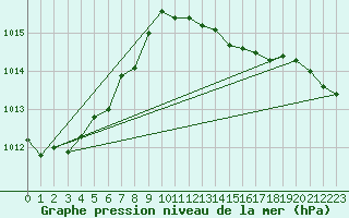 Courbe de la pression atmosphrique pour Herwijnen Aws