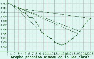 Courbe de la pression atmosphrique pour Benson