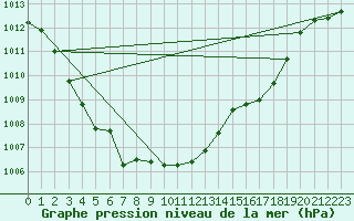 Courbe de la pression atmosphrique pour Gavle / Sandviken Air Force Base