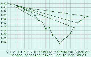 Courbe de la pression atmosphrique pour Melun (77)