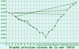 Courbe de la pression atmosphrique pour Weiden