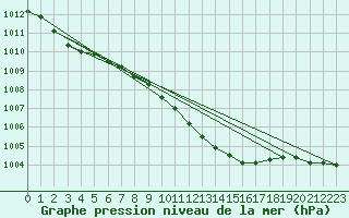 Courbe de la pression atmosphrique pour Artern