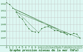 Courbe de la pression atmosphrique pour Warburg