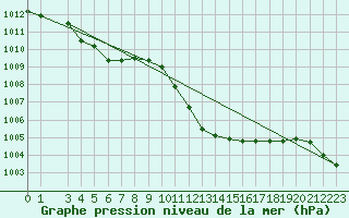 Courbe de la pression atmosphrique pour Capo Bellavista