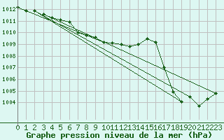 Courbe de la pression atmosphrique pour Torsvag Fyr