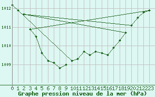 Courbe de la pression atmosphrique pour Saint-Jean-de-Vedas (34)
