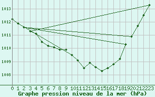 Courbe de la pression atmosphrique pour Eu (76)