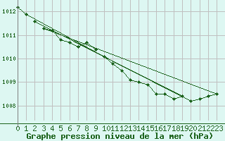 Courbe de la pression atmosphrique pour Haparanda A
